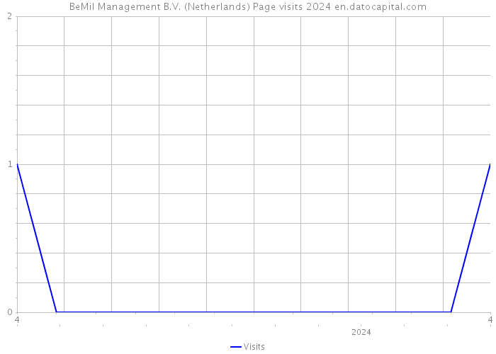 BeMil Management B.V. (Netherlands) Page visits 2024 