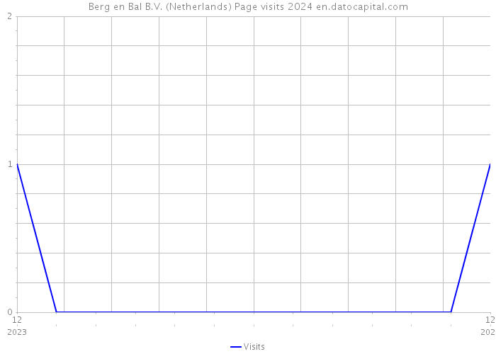 Berg en Bal B.V. (Netherlands) Page visits 2024 