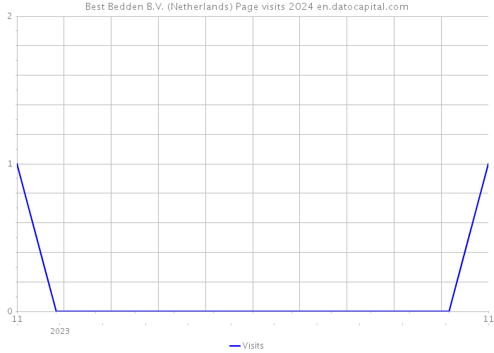 Best Bedden B.V. (Netherlands) Page visits 2024 