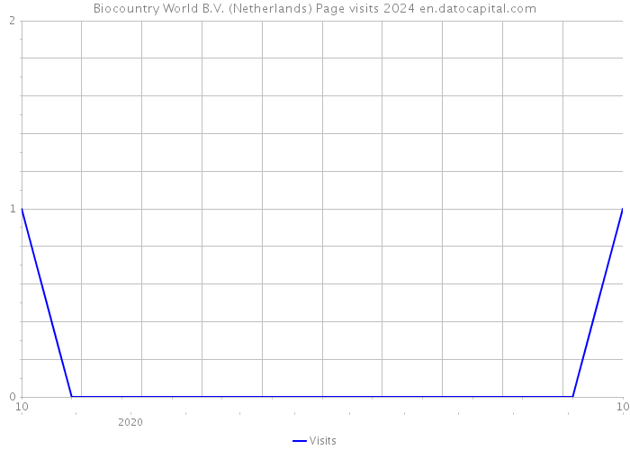 Biocountry World B.V. (Netherlands) Page visits 2024 