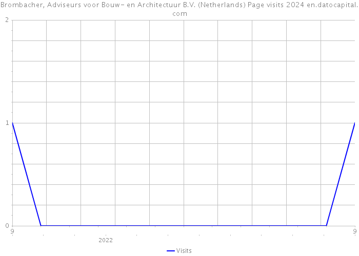 Brombacher, Adviseurs voor Bouw- en Architectuur B.V. (Netherlands) Page visits 2024 
