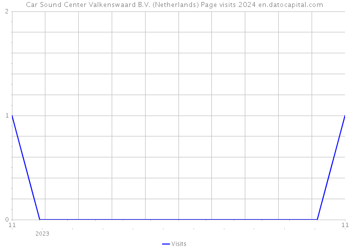 Car Sound Center Valkenswaard B.V. (Netherlands) Page visits 2024 