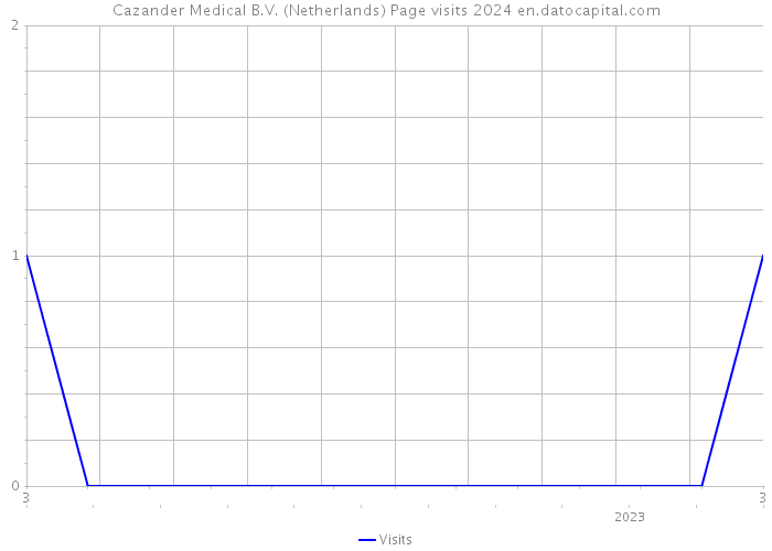 Cazander Medical B.V. (Netherlands) Page visits 2024 
