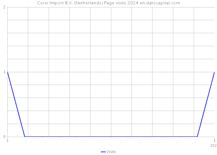 Corsi Import B.V. (Netherlands) Page visits 2024 