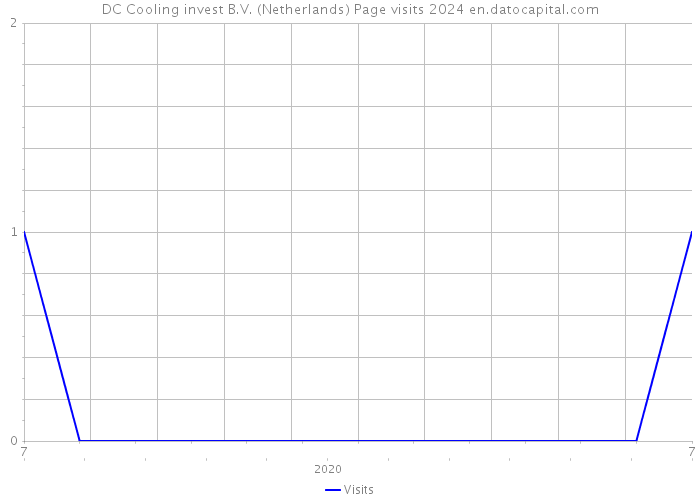 DC Cooling invest B.V. (Netherlands) Page visits 2024 