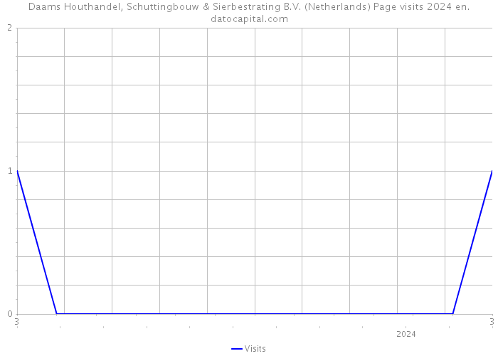 Daams Houthandel, Schuttingbouw & Sierbestrating B.V. (Netherlands) Page visits 2024 