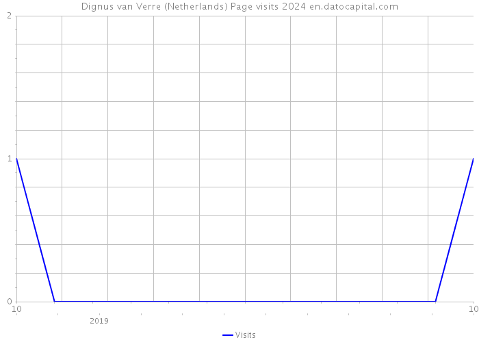 Dignus van Verre (Netherlands) Page visits 2024 