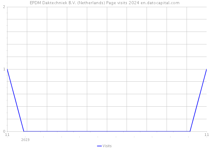 EPDM Daktechniek B.V. (Netherlands) Page visits 2024 