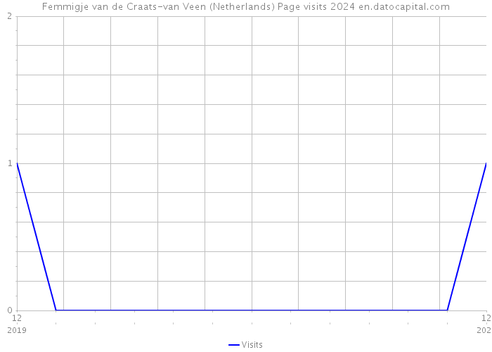 Femmigje van de Craats-van Veen (Netherlands) Page visits 2024 