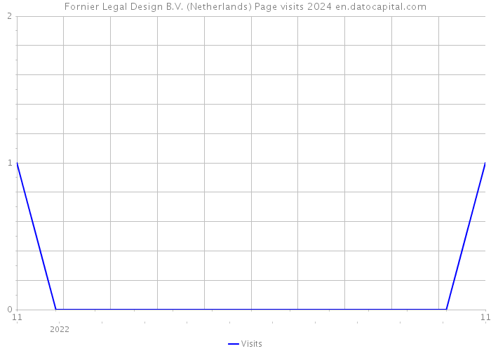 Fornier Legal Design B.V. (Netherlands) Page visits 2024 