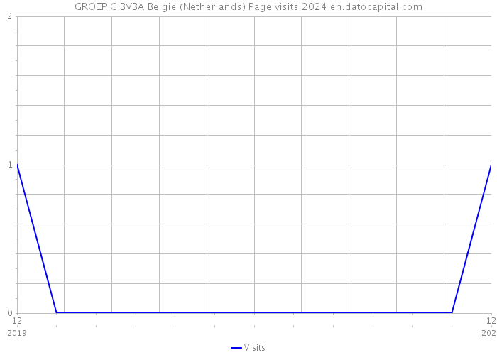 GROEP G BVBA België (Netherlands) Page visits 2024 