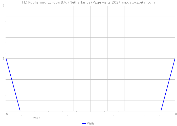 HD Publishing Europe B.V. (Netherlands) Page visits 2024 