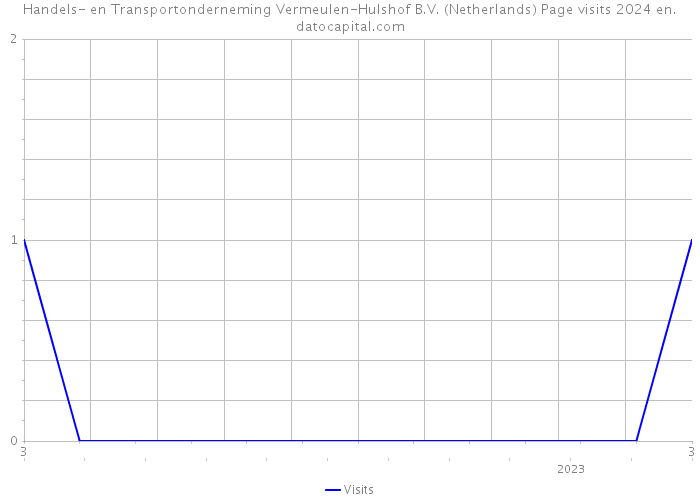 Handels- en Transportonderneming Vermeulen-Hulshof B.V. (Netherlands) Page visits 2024 