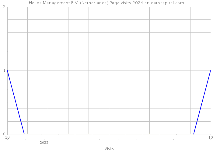 Helios Management B.V. (Netherlands) Page visits 2024 