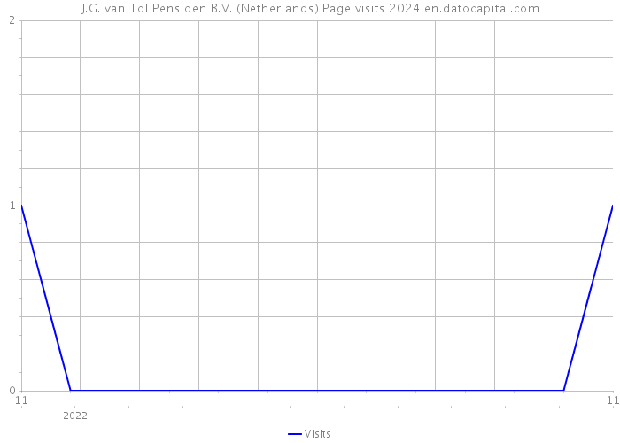 J.G. van Tol Pensioen B.V. (Netherlands) Page visits 2024 