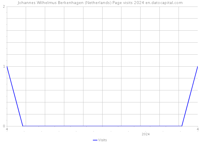 Johannes Wilhelmus Berkenhagen (Netherlands) Page visits 2024 