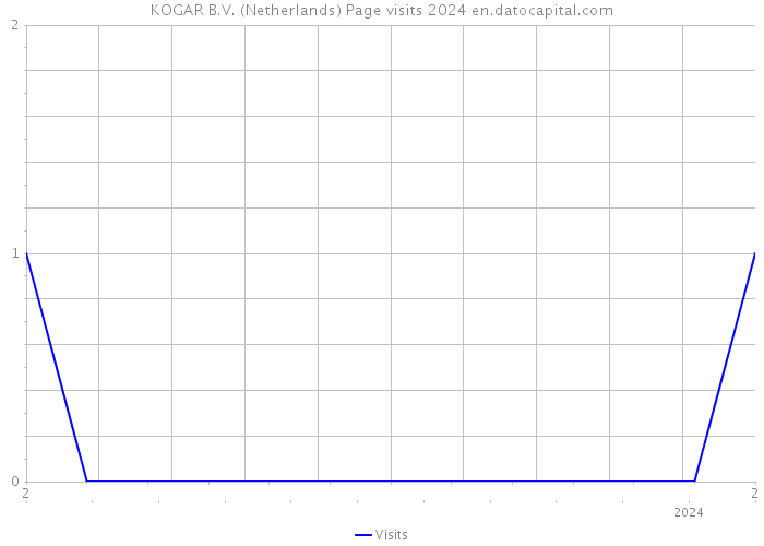 KOGAR B.V. (Netherlands) Page visits 2024 