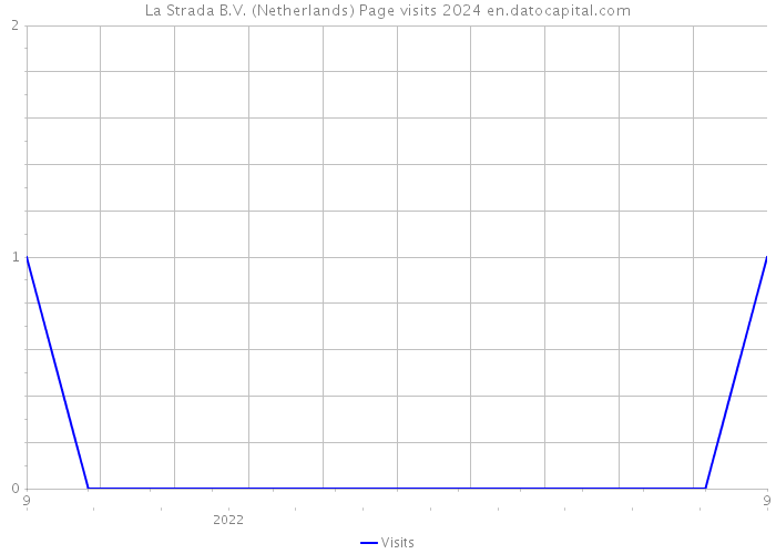 La Strada B.V. (Netherlands) Page visits 2024 