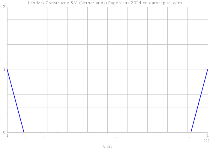 Lenders Constructie B.V. (Netherlands) Page visits 2024 