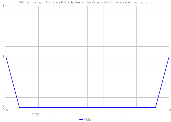 Müller Transport Rijssen B.V. (Netherlands) Page visits 2024 