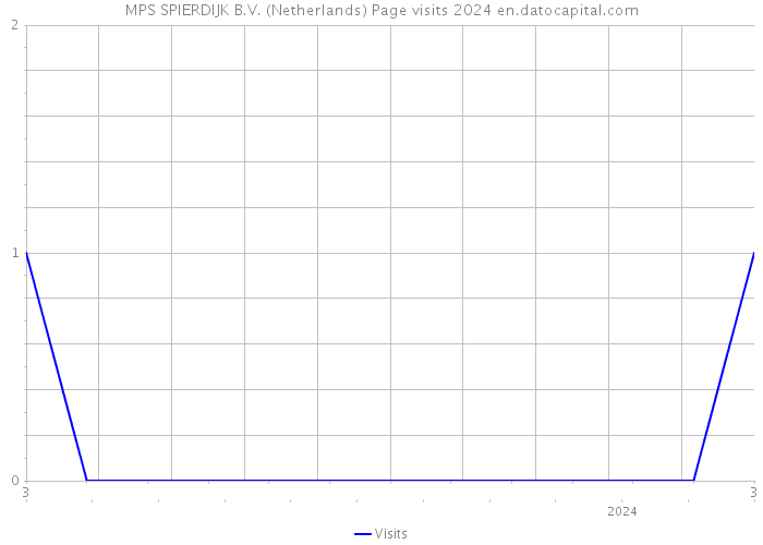 MPS SPIERDIJK B.V. (Netherlands) Page visits 2024 