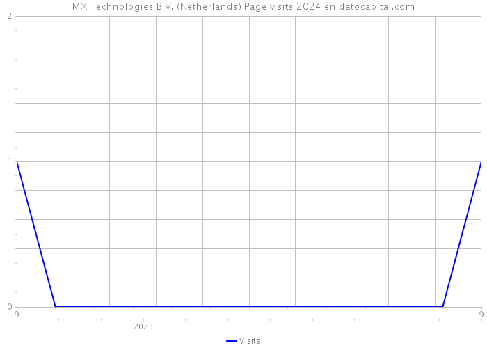 MX Technologies B.V. (Netherlands) Page visits 2024 