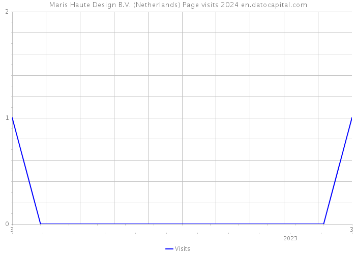 Maris Haute Design B.V. (Netherlands) Page visits 2024 