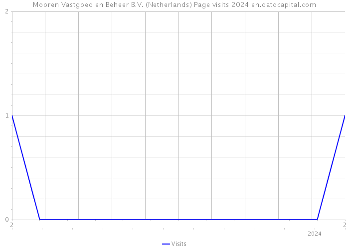 Mooren Vastgoed en Beheer B.V. (Netherlands) Page visits 2024 