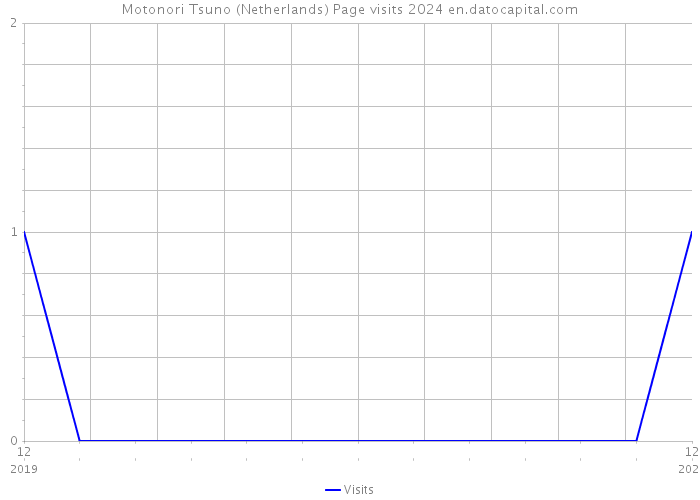 Motonori Tsuno (Netherlands) Page visits 2024 