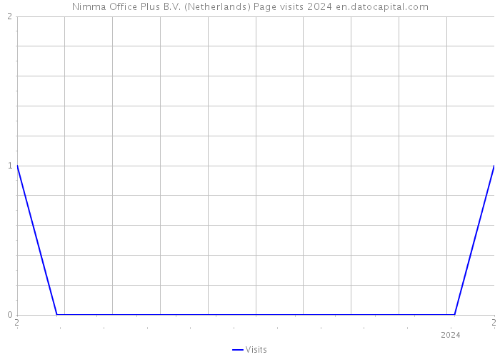 Nimma Office Plus B.V. (Netherlands) Page visits 2024 