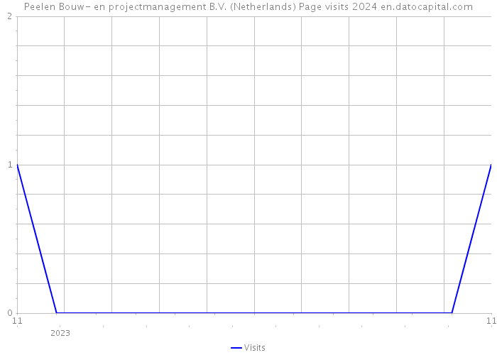 Peelen Bouw- en projectmanagement B.V. (Netherlands) Page visits 2024 