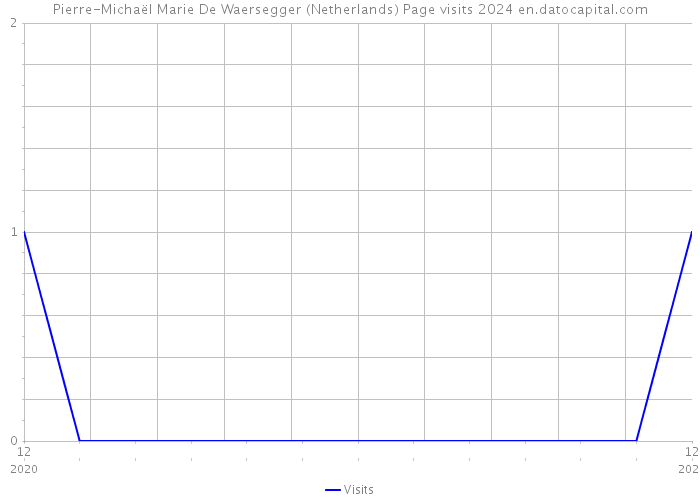 Pierre-Michaël Marie De Waersegger (Netherlands) Page visits 2024 