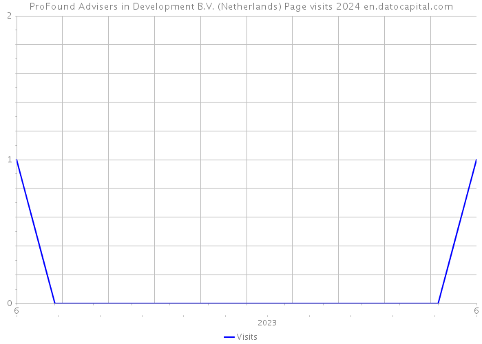 ProFound Advisers in Development B.V. (Netherlands) Page visits 2024 