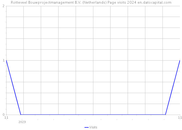 Rotteveel Bouwprojectmanagement B.V. (Netherlands) Page visits 2024 