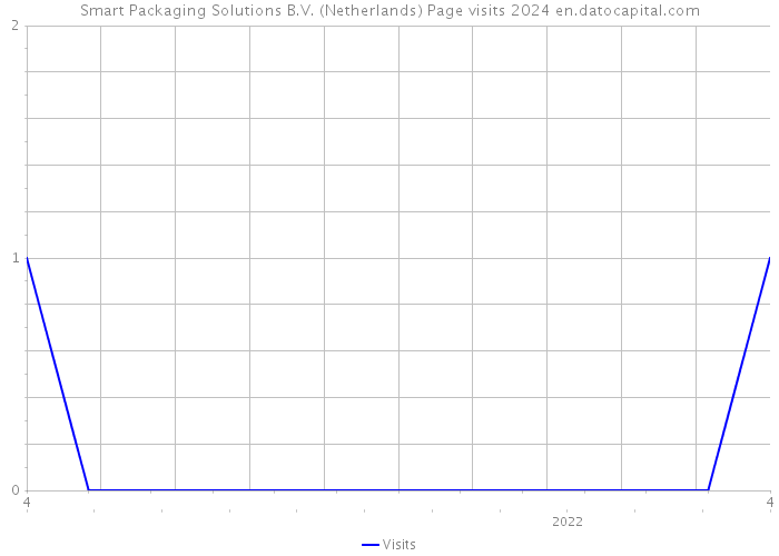 Smart Packaging Solutions B.V. (Netherlands) Page visits 2024 