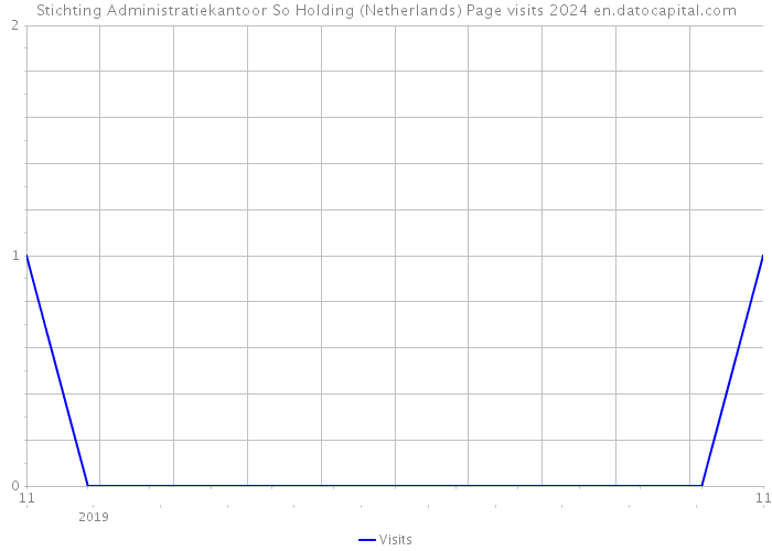 Stichting Administratiekantoor So Holding (Netherlands) Page visits 2024 