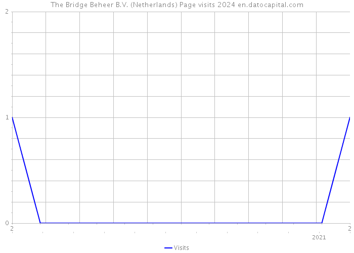 The Bridge Beheer B.V. (Netherlands) Page visits 2024 