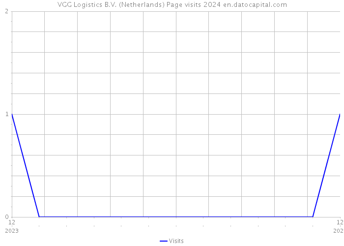 VGG Logistics B.V. (Netherlands) Page visits 2024 