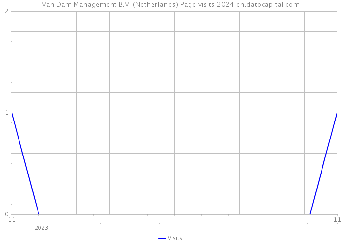 Van Dam Management B.V. (Netherlands) Page visits 2024 