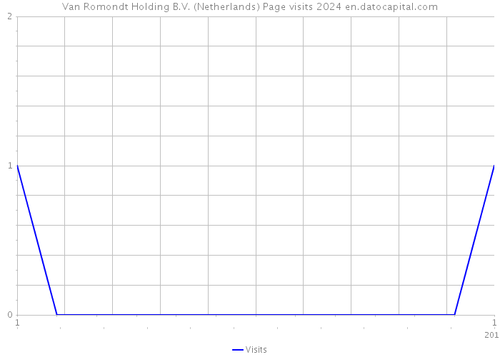 Van Romondt Holding B.V. (Netherlands) Page visits 2024 