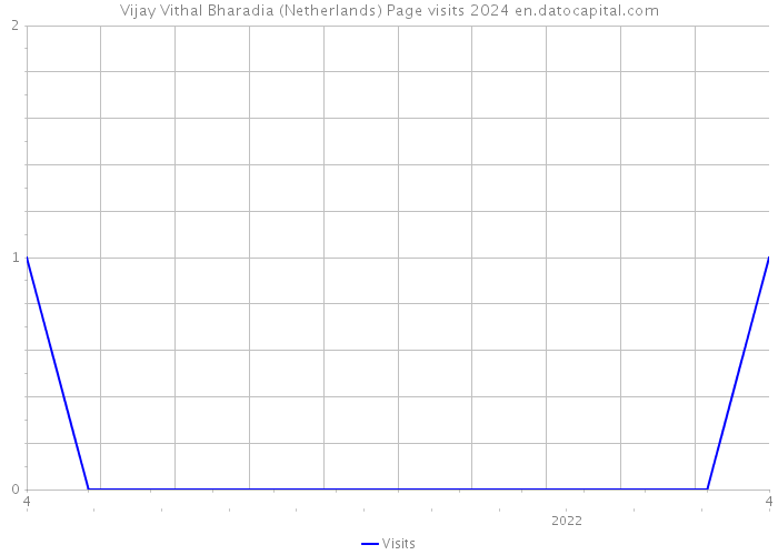 Vijay Vithal Bharadia (Netherlands) Page visits 2024 
