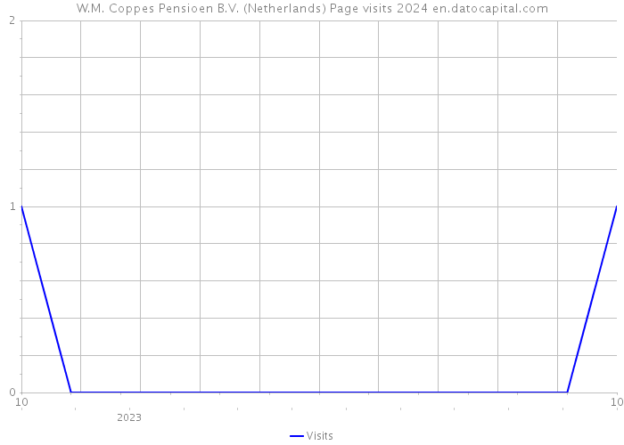 W.M. Coppes Pensioen B.V. (Netherlands) Page visits 2024 