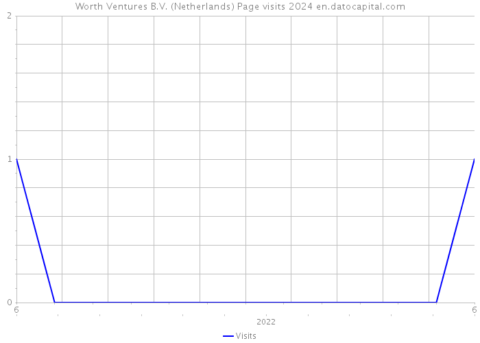 Worth Ventures B.V. (Netherlands) Page visits 2024 