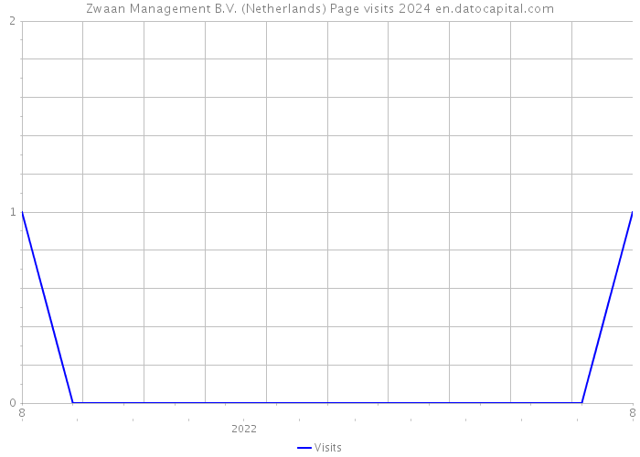 Zwaan Management B.V. (Netherlands) Page visits 2024 