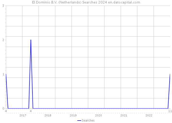 El Dominio B.V. (Netherlands) Searches 2024 