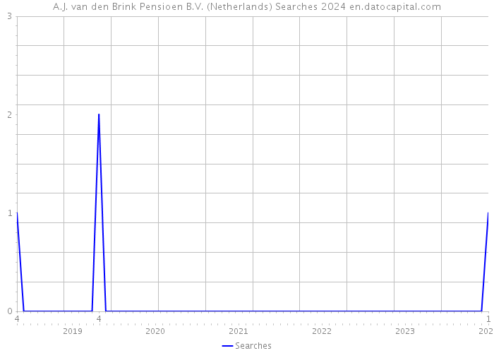 A.J. van den Brink Pensioen B.V. (Netherlands) Searches 2024 