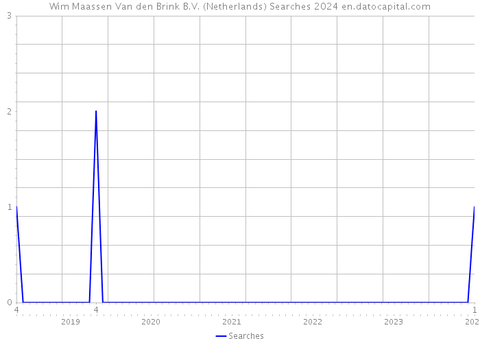 Wim Maassen Van den Brink B.V. (Netherlands) Searches 2024 
