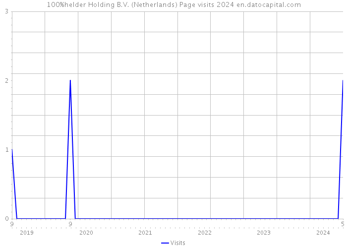 100%helder Holding B.V. (Netherlands) Page visits 2024 