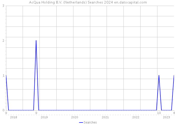 AcQua Holding B.V. (Netherlands) Searches 2024 