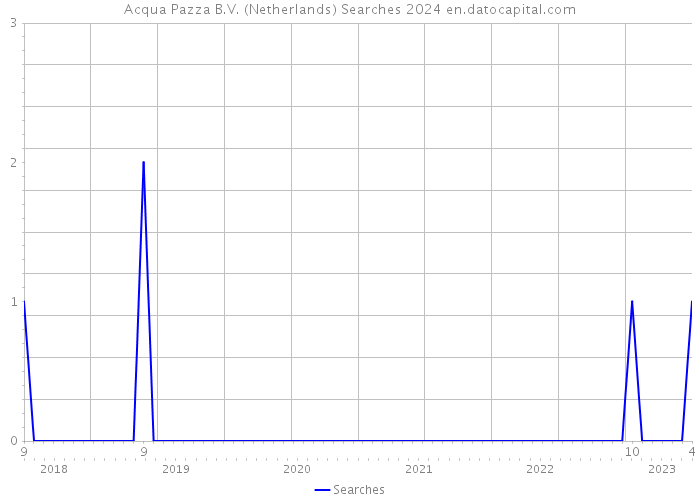 Acqua Pazza B.V. (Netherlands) Searches 2024 